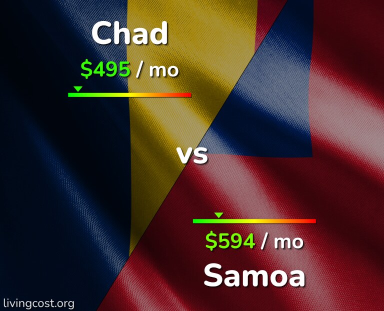Cost of living in Chad vs Samoa infographic