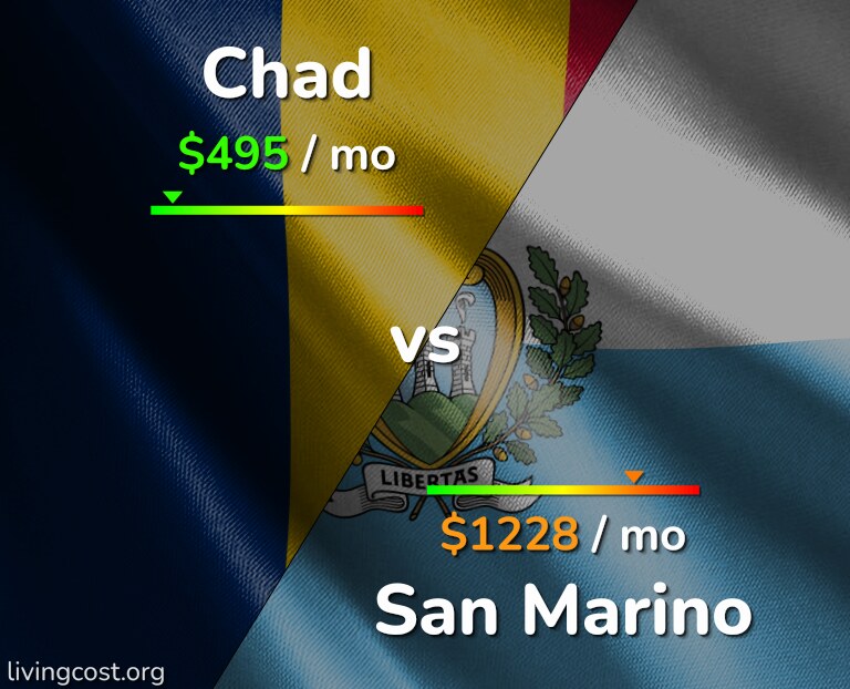 Cost of living in Chad vs San Marino infographic