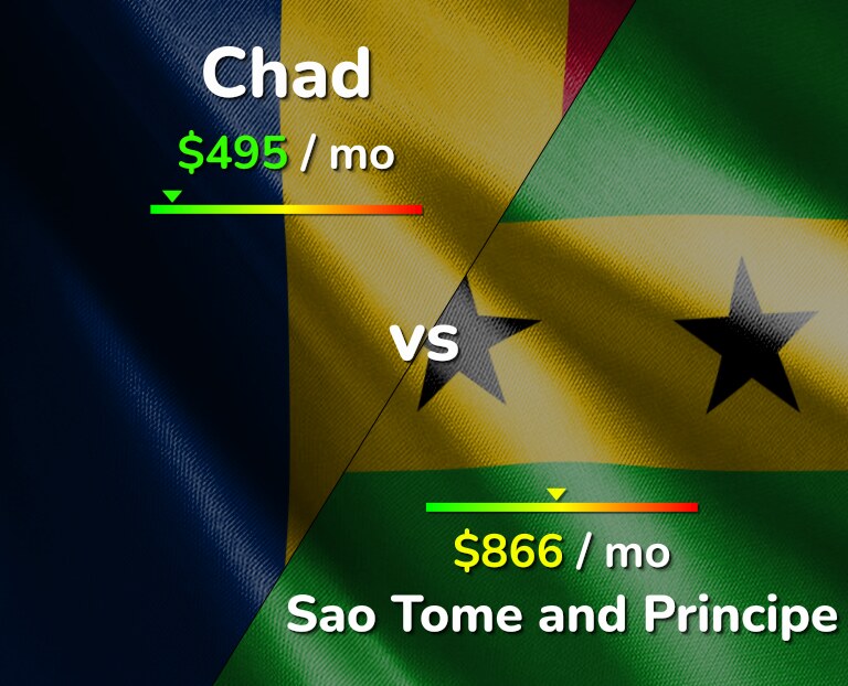 Cost of living in Chad vs Sao Tome and Principe infographic