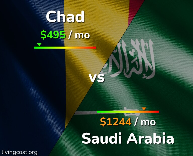 Cost of living in Chad vs Saudi Arabia infographic