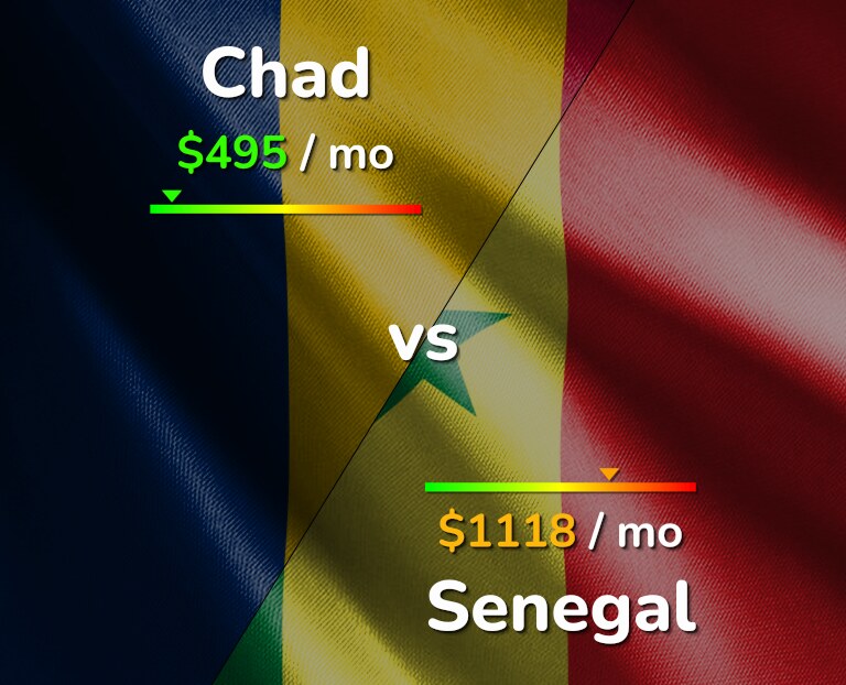 Cost of living in Chad vs Senegal infographic