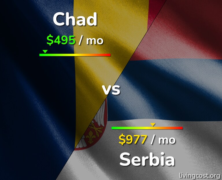 Cost of living in Chad vs Serbia infographic