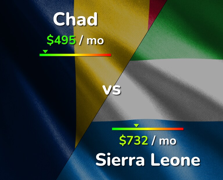 Cost of living in Chad vs Sierra Leone infographic