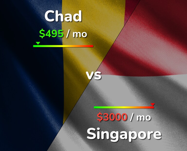 Cost of living in Chad vs Singapore infographic