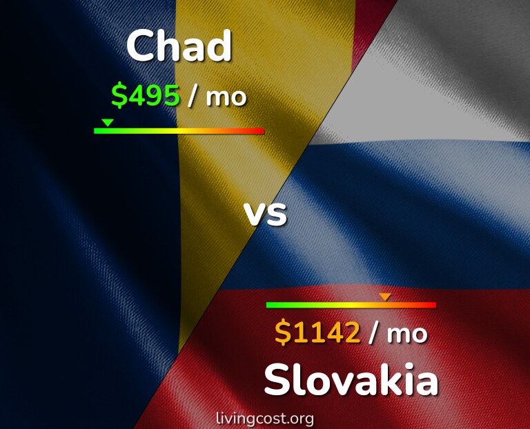 Cost of living in Chad vs Slovakia infographic