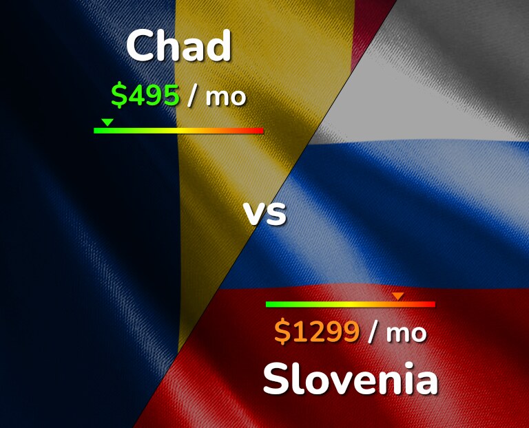 Cost of living in Chad vs Slovenia infographic