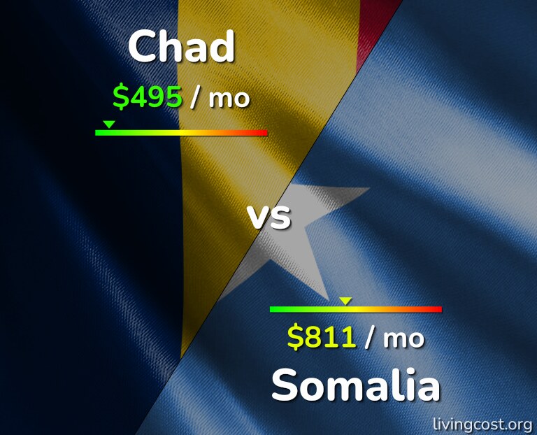 Cost of living in Chad vs Somalia infographic