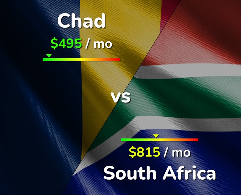 Cost of living in Chad vs South Africa infographic