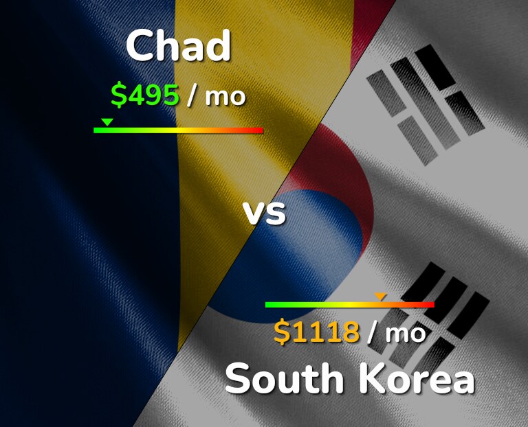 Cost of living in Chad vs South Korea infographic