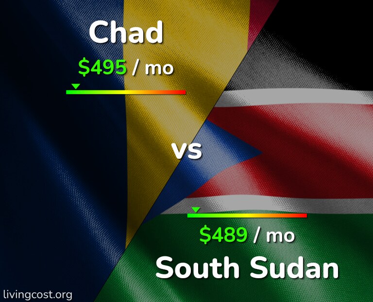 Cost of living in Chad vs South Sudan infographic