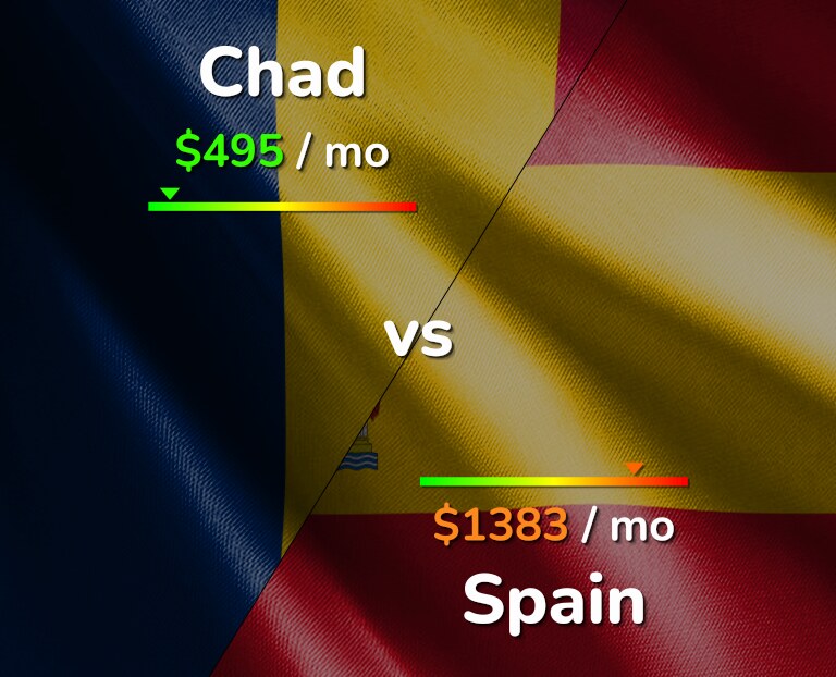 Cost of living in Chad vs Spain infographic