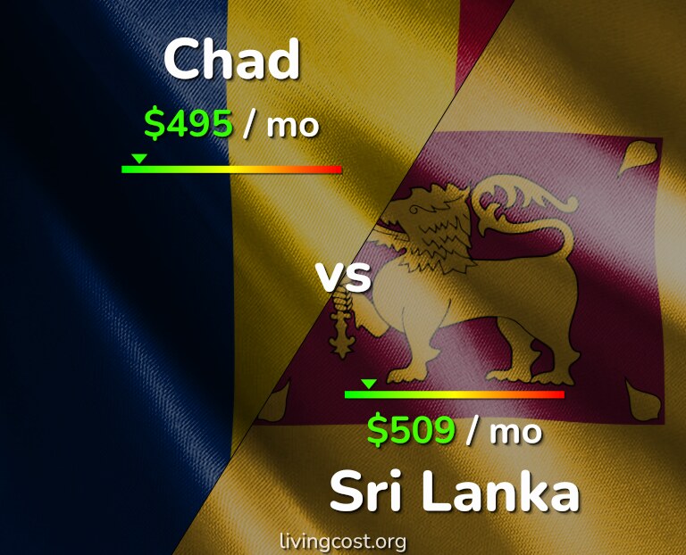 Cost of living in Chad vs Sri Lanka infographic