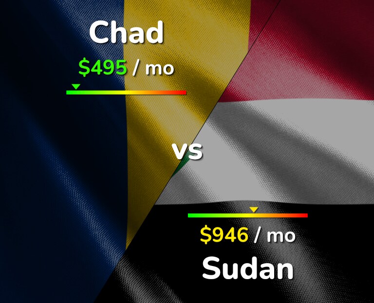 Cost of living in Chad vs Sudan infographic