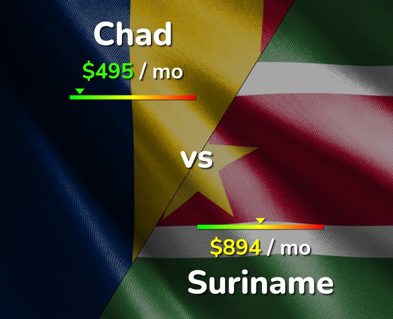 Cost of living in Chad vs Suriname infographic