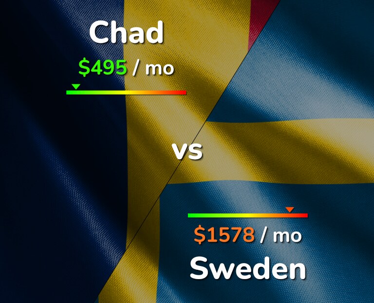 Cost of living in Chad vs Sweden infographic