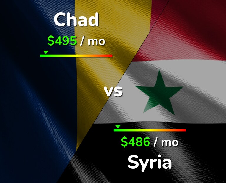 Cost of living in Chad vs Syria infographic