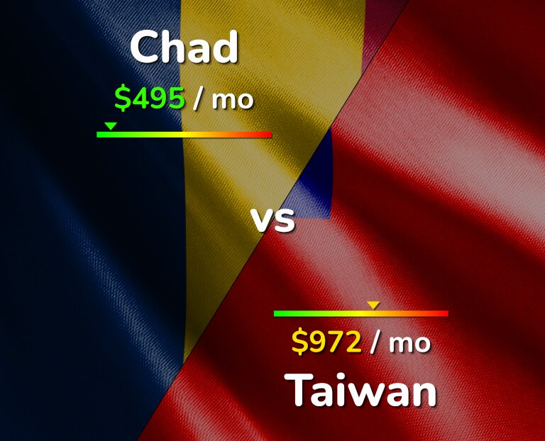 Cost of living in Chad vs Taiwan infographic