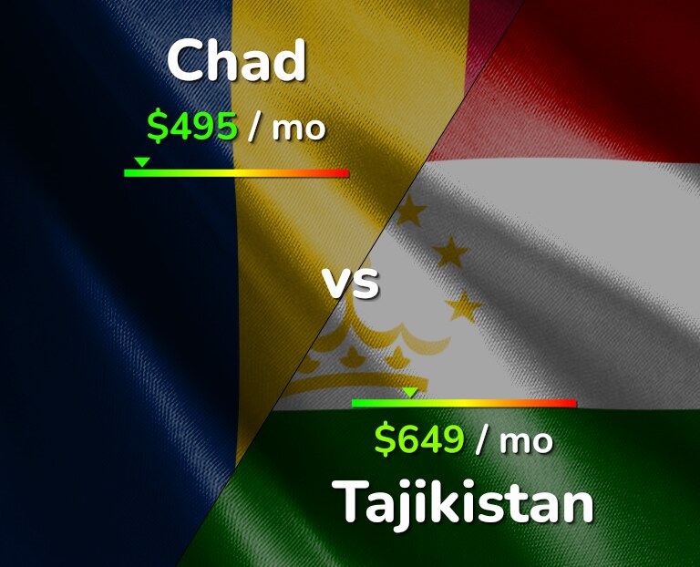 Cost of living in Chad vs Tajikistan infographic