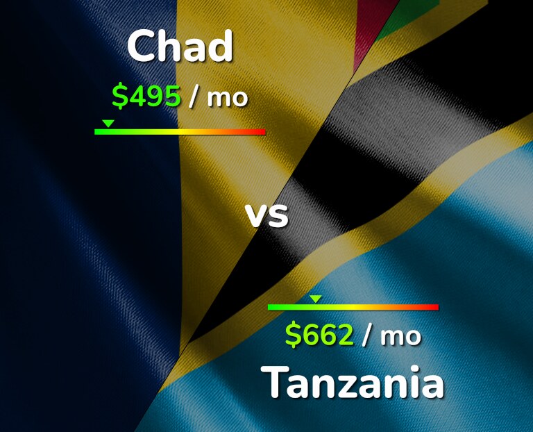 Cost of living in Chad vs Tanzania infographic