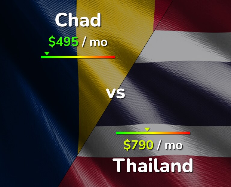 Cost of living in Chad vs Thailand infographic