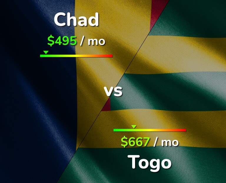 Cost of living in Chad vs Togo infographic