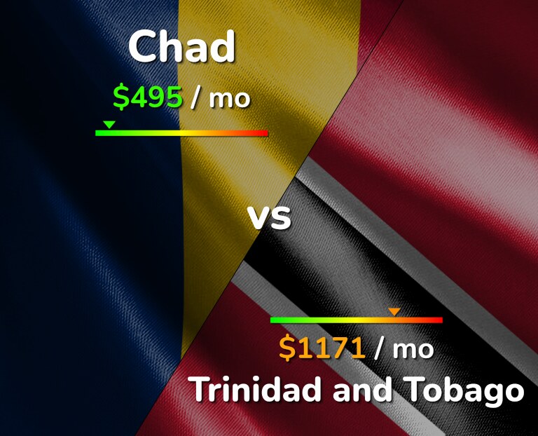 Cost of living in Chad vs Trinidad and Tobago infographic