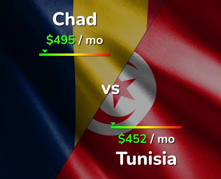 Cost of living in Chad vs Tunisia infographic