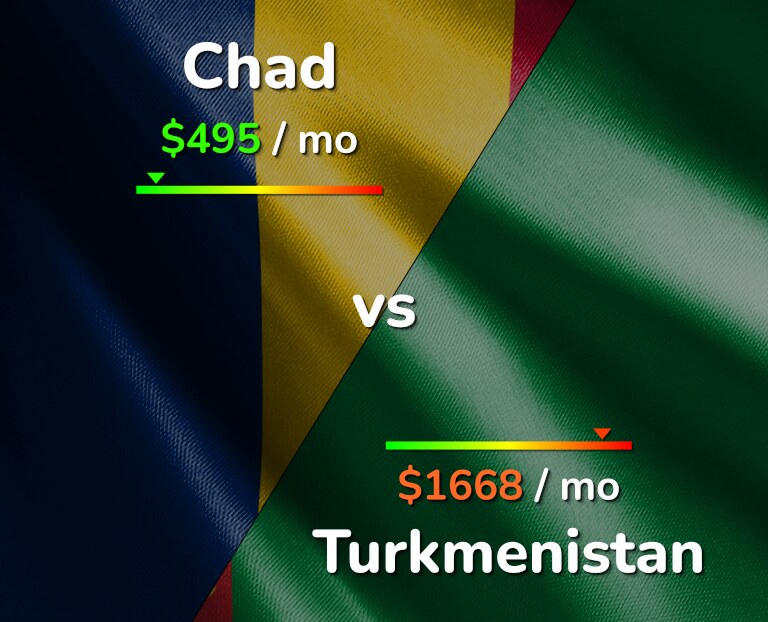 Cost of living in Chad vs Turkmenistan infographic