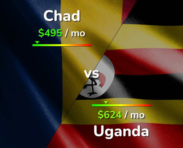Cost of living in Chad vs Uganda infographic
