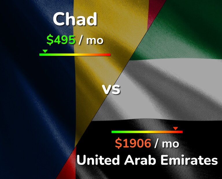 Cost of living in Chad vs United Arab Emirates infographic