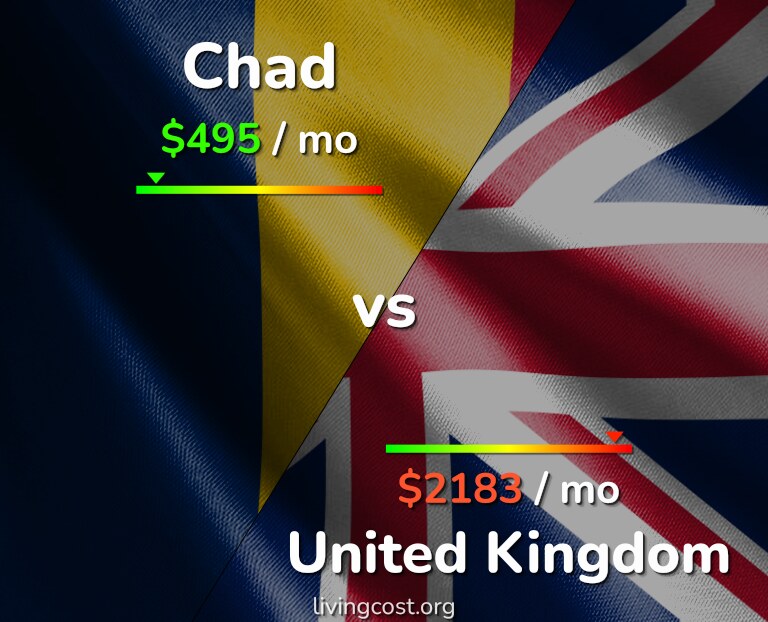 Cost of living in Chad vs United Kingdom infographic