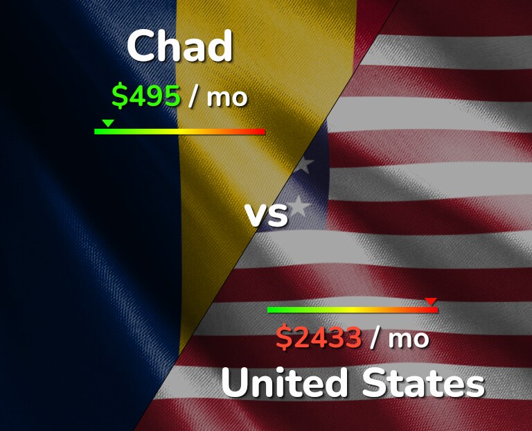 Cost of living in Chad vs United States infographic