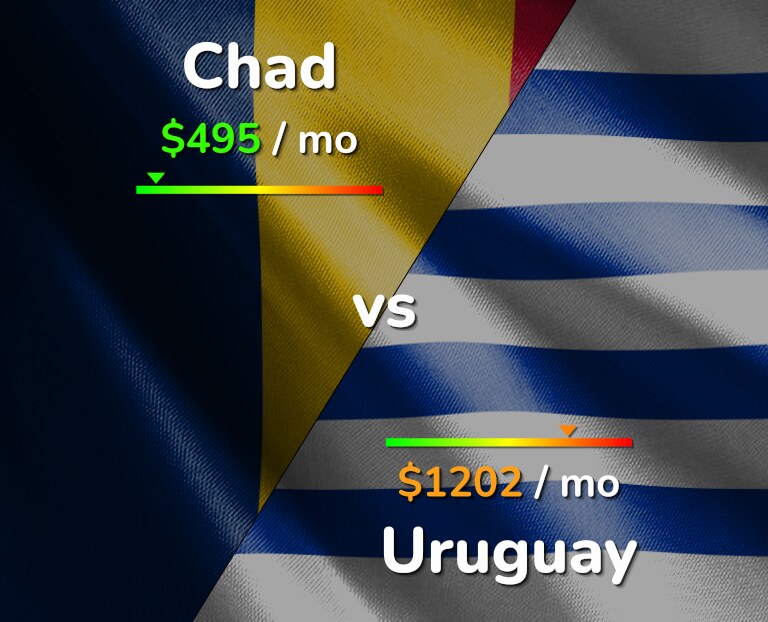 Cost of living in Chad vs Uruguay infographic
