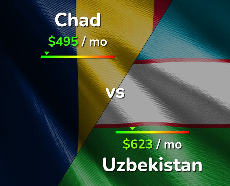 Cost of living in Chad vs Uzbekistan infographic