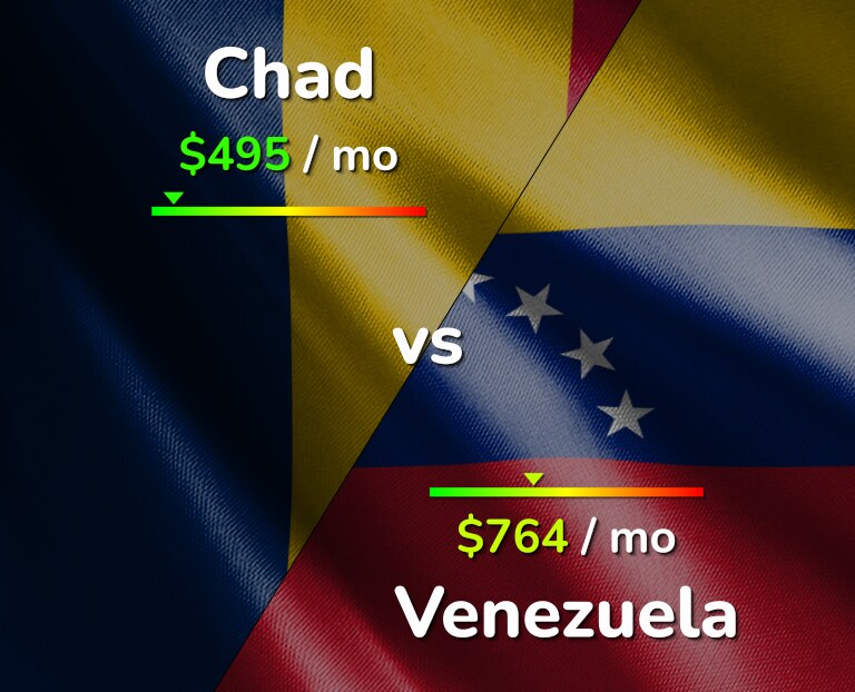 Cost of living in Chad vs Venezuela infographic