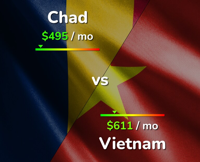 Cost of living in Chad vs Vietnam infographic