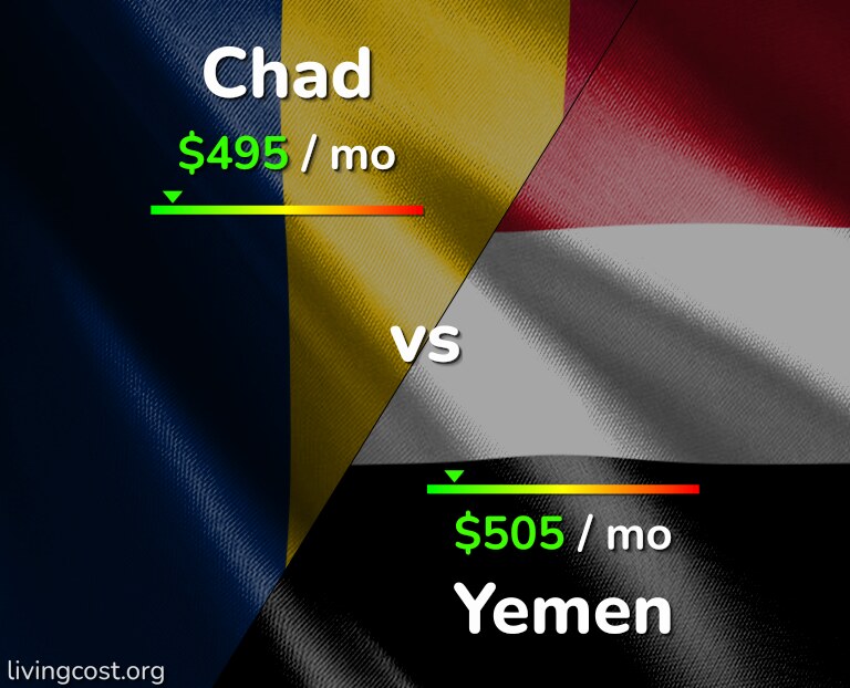 Cost of living in Chad vs Yemen infographic
