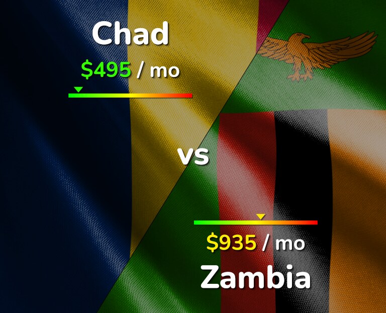 Cost of living in Chad vs Zambia infographic