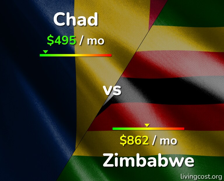 Cost of living in Chad vs Zimbabwe infographic