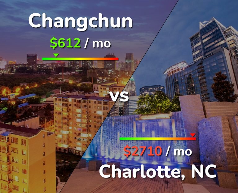 Cost of living in Changchun vs Charlotte infographic