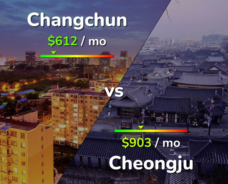 Cost of living in Changchun vs Cheongju infographic