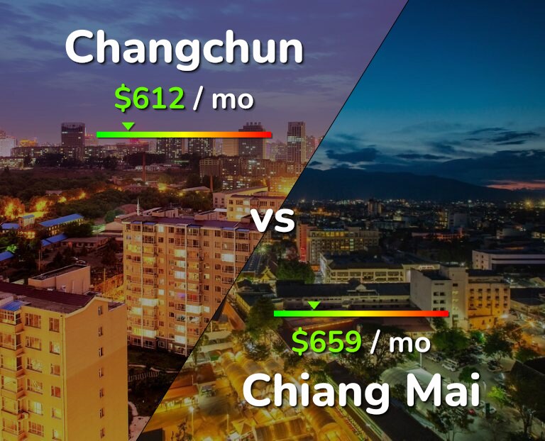 Cost of living in Changchun vs Chiang Mai infographic
