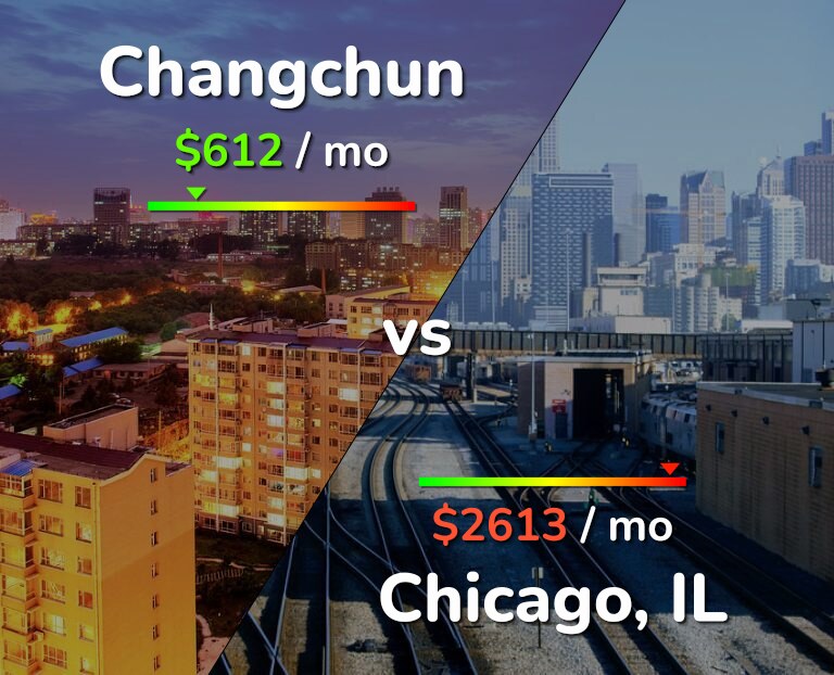 Cost of living in Changchun vs Chicago infographic