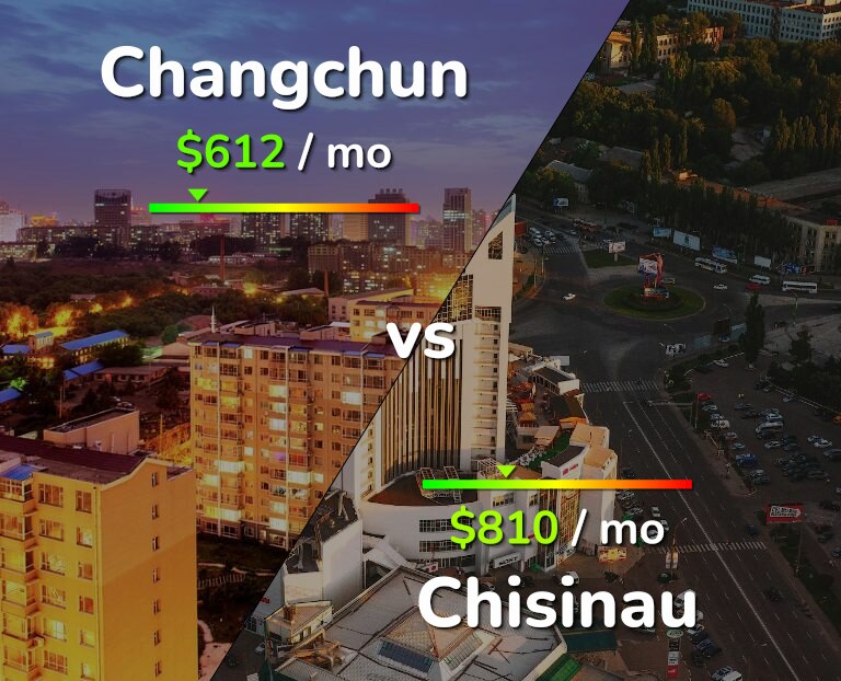 Cost of living in Changchun vs Chisinau infographic