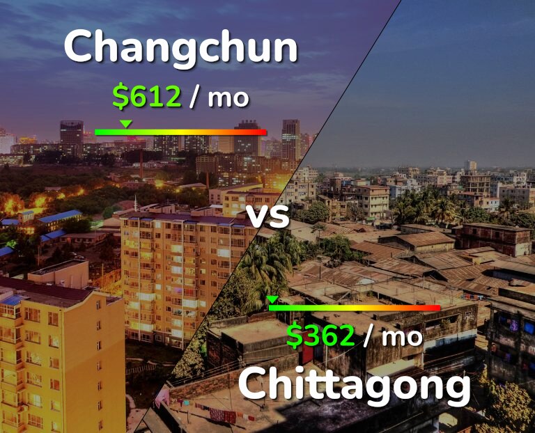 Cost of living in Changchun vs Chittagong infographic