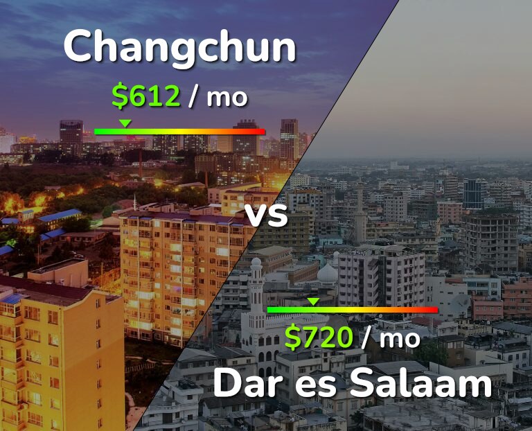 Cost of living in Changchun vs Dar es Salaam infographic