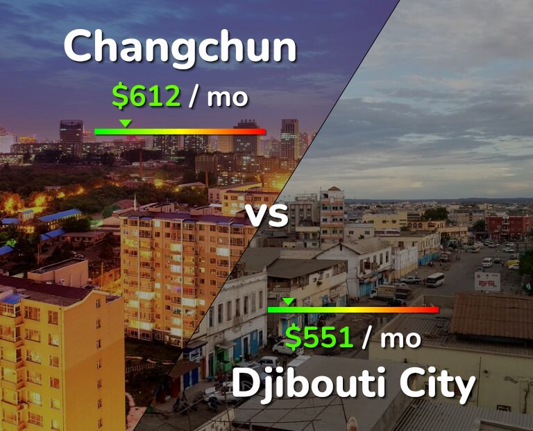 Cost of living in Changchun vs Djibouti City infographic
