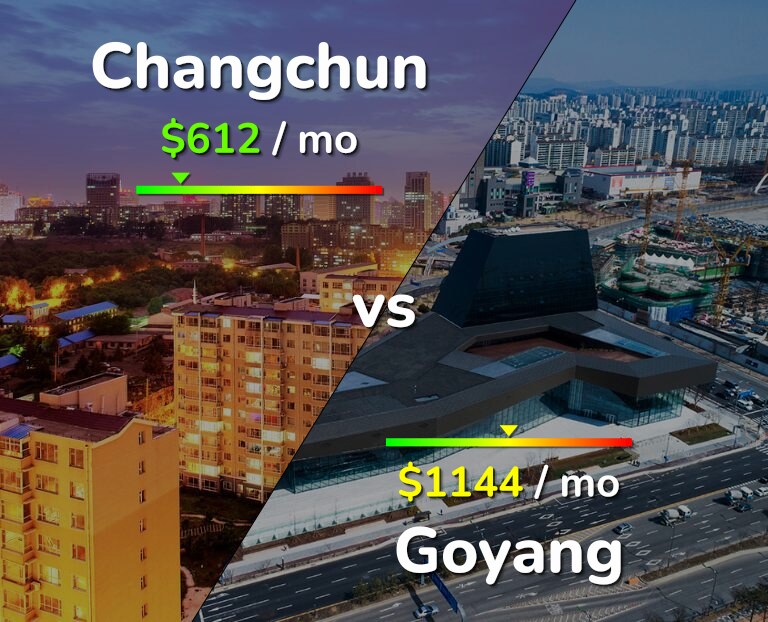 Cost of living in Changchun vs Goyang infographic