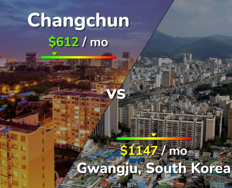 Cost of living in Changchun vs Gwangju infographic