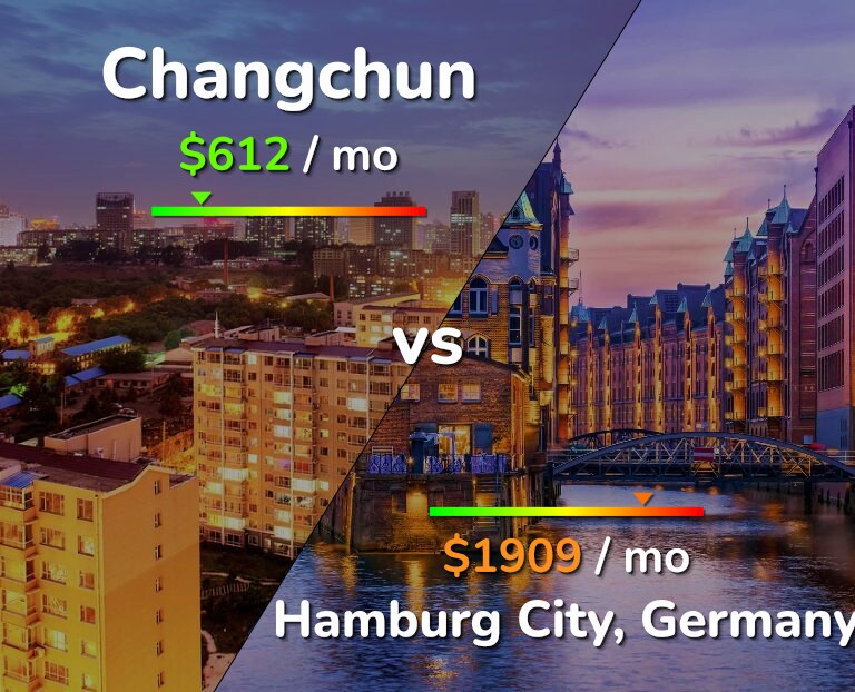Cost of living in Changchun vs Hamburg City infographic